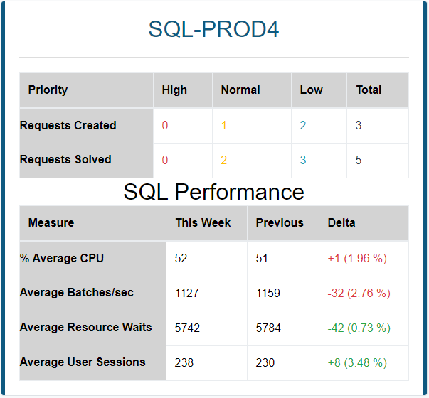 New! Server performance summary in the weekly activity report ...